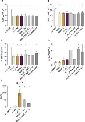 Dendritic cells transfected with DNA constructs encoding CCR9, IL-10, and type II collagen demonstrate induction of immunological tolerance in an arthritis model